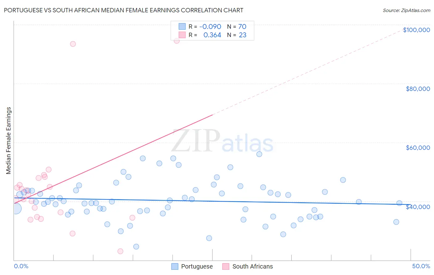Portuguese vs South African Median Female Earnings
