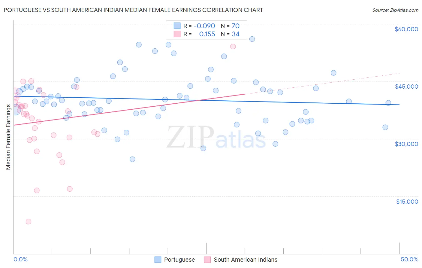 Portuguese vs South American Indian Median Female Earnings