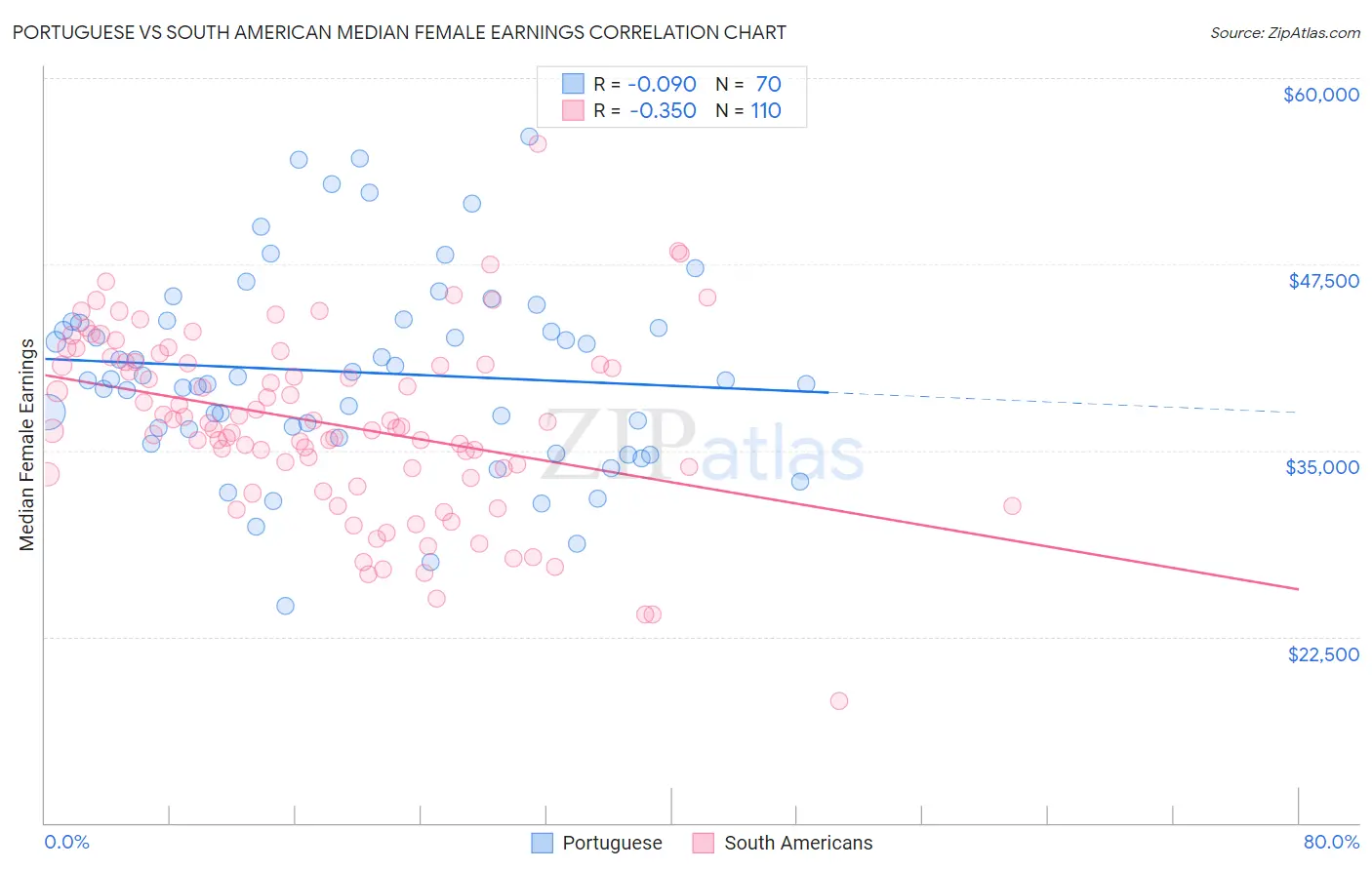 Portuguese vs South American Median Female Earnings