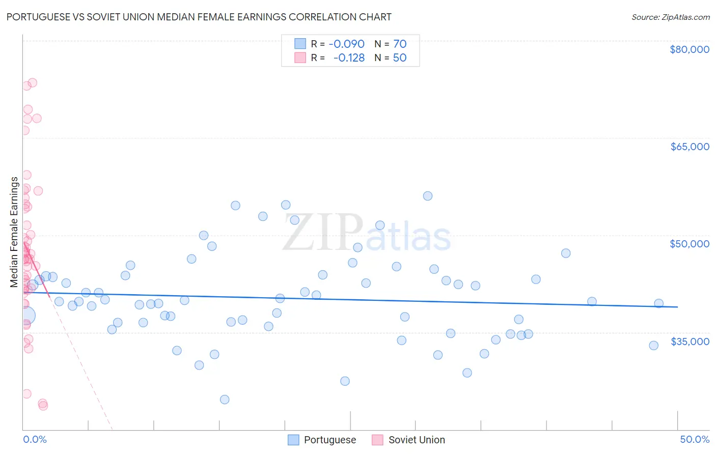 Portuguese vs Soviet Union Median Female Earnings
