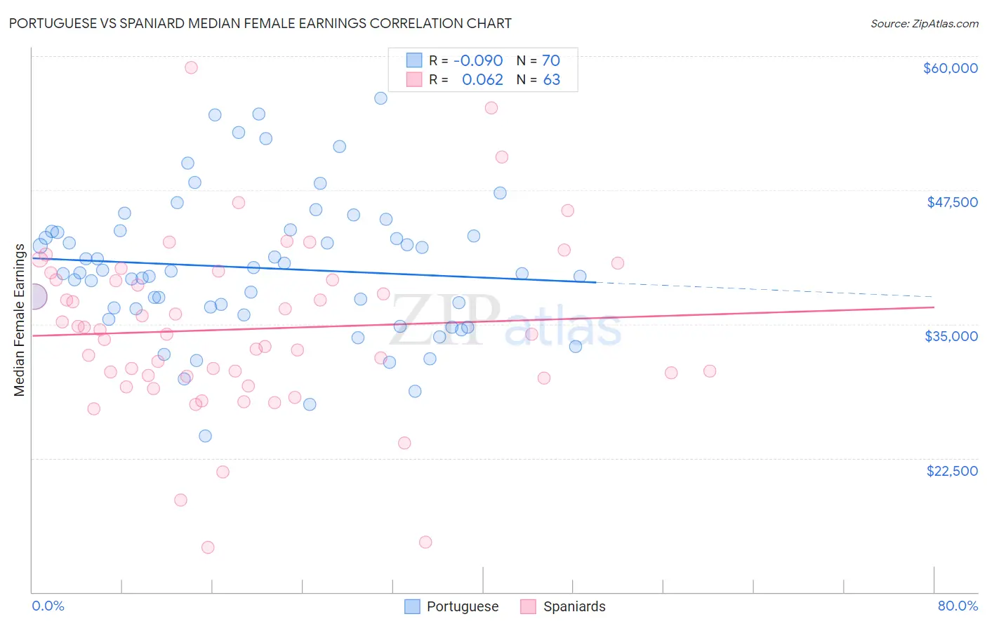 Portuguese vs Spaniard Median Female Earnings