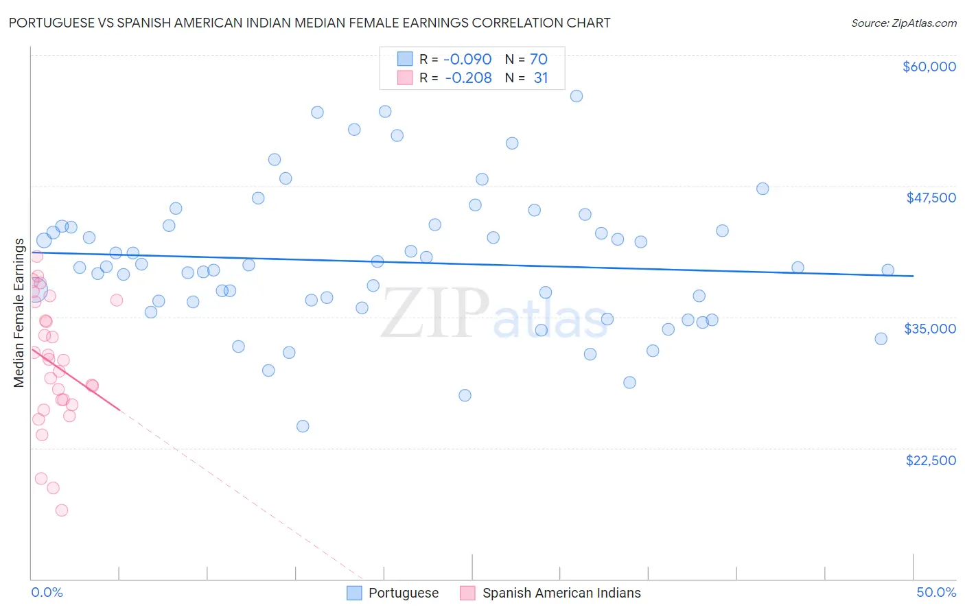 Portuguese vs Spanish American Indian Median Female Earnings