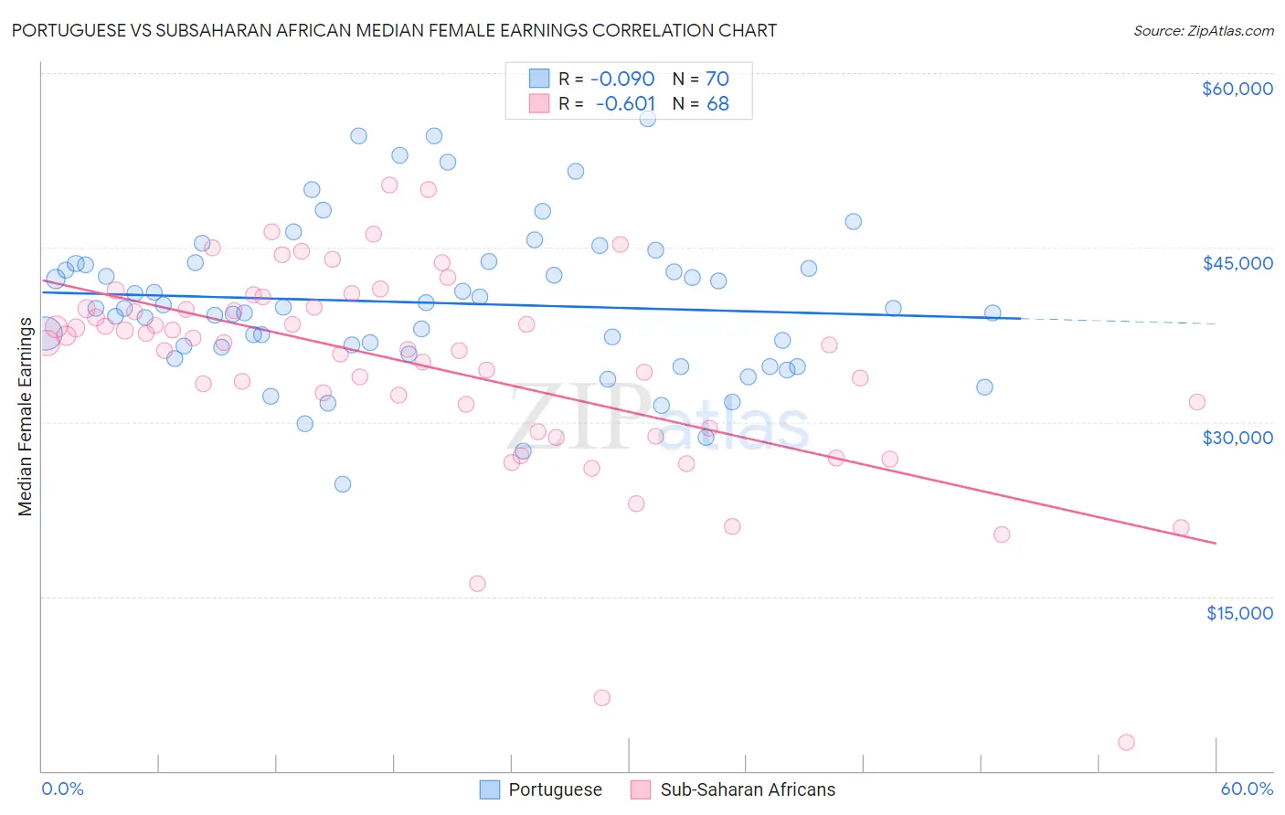 Portuguese vs Subsaharan African Median Female Earnings