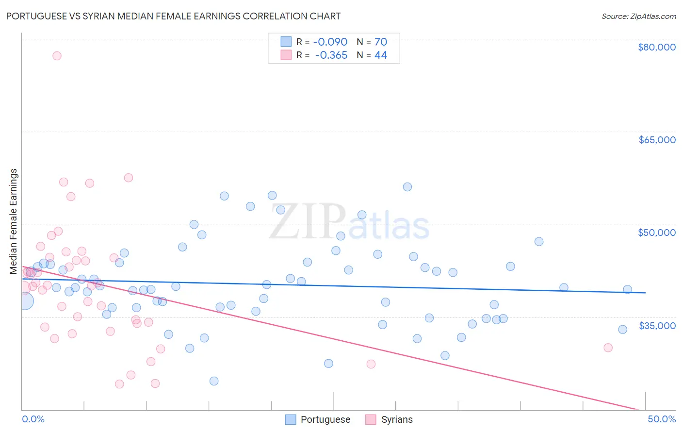 Portuguese vs Syrian Median Female Earnings