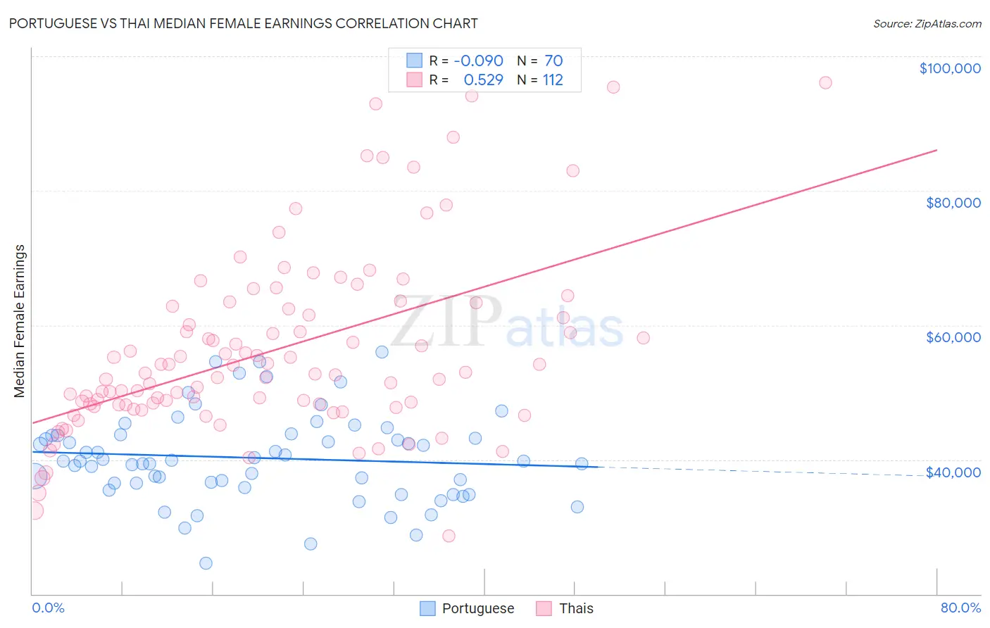 Portuguese vs Thai Median Female Earnings