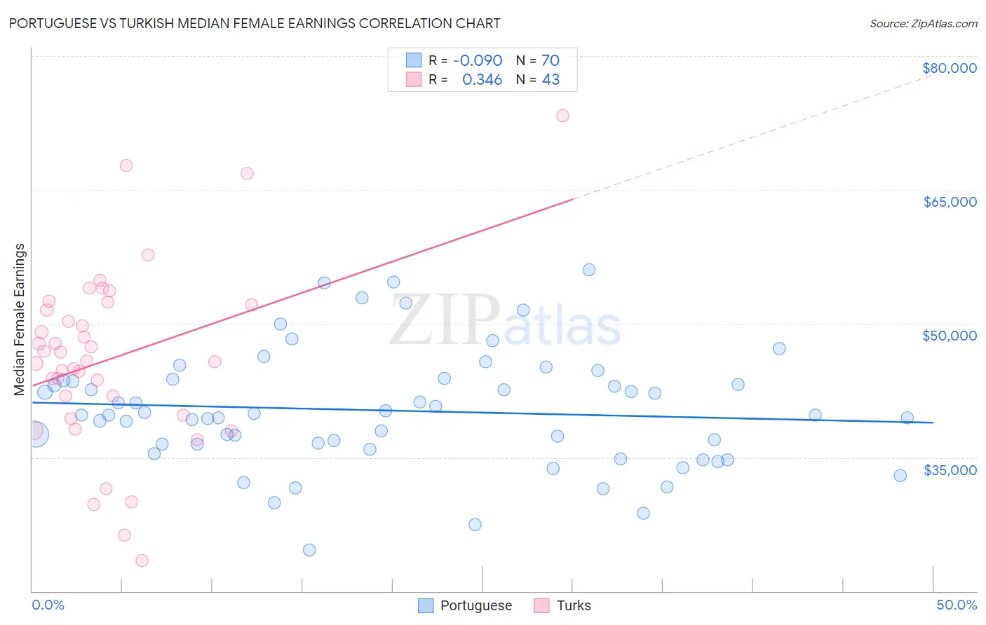 Portuguese vs Turkish Median Female Earnings