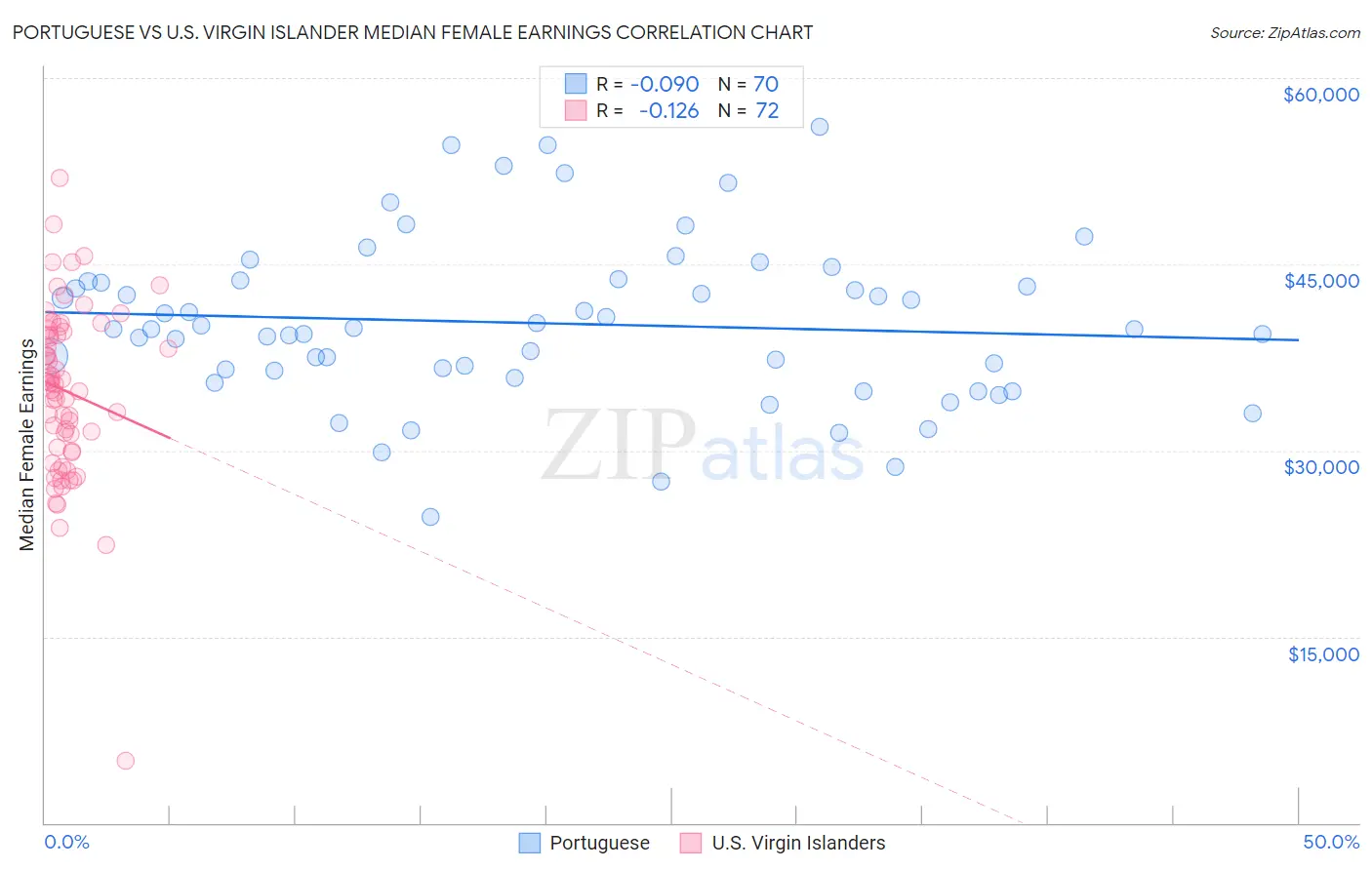 Portuguese vs U.S. Virgin Islander Median Female Earnings