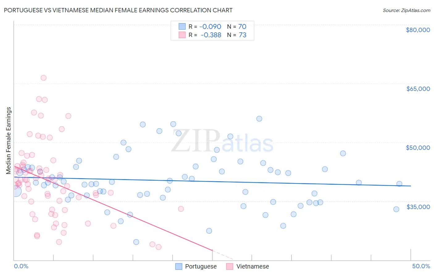 Portuguese vs Vietnamese Median Female Earnings