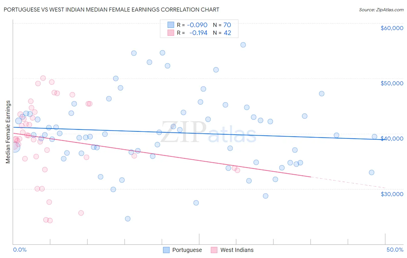 Portuguese vs West Indian Median Female Earnings