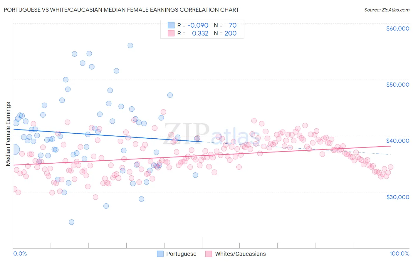 Portuguese vs White/Caucasian Median Female Earnings