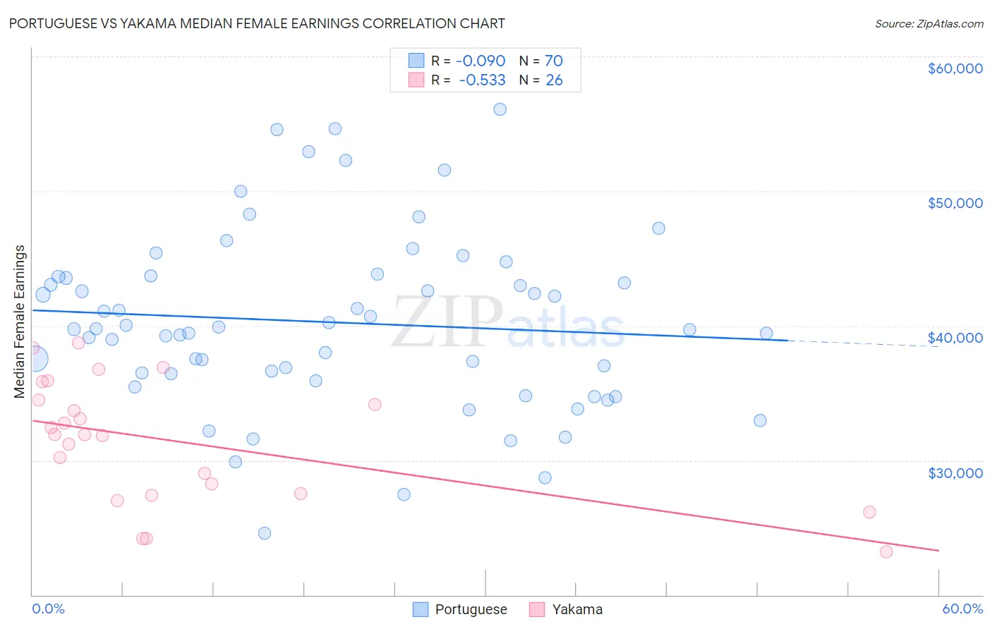 Portuguese vs Yakama Median Female Earnings