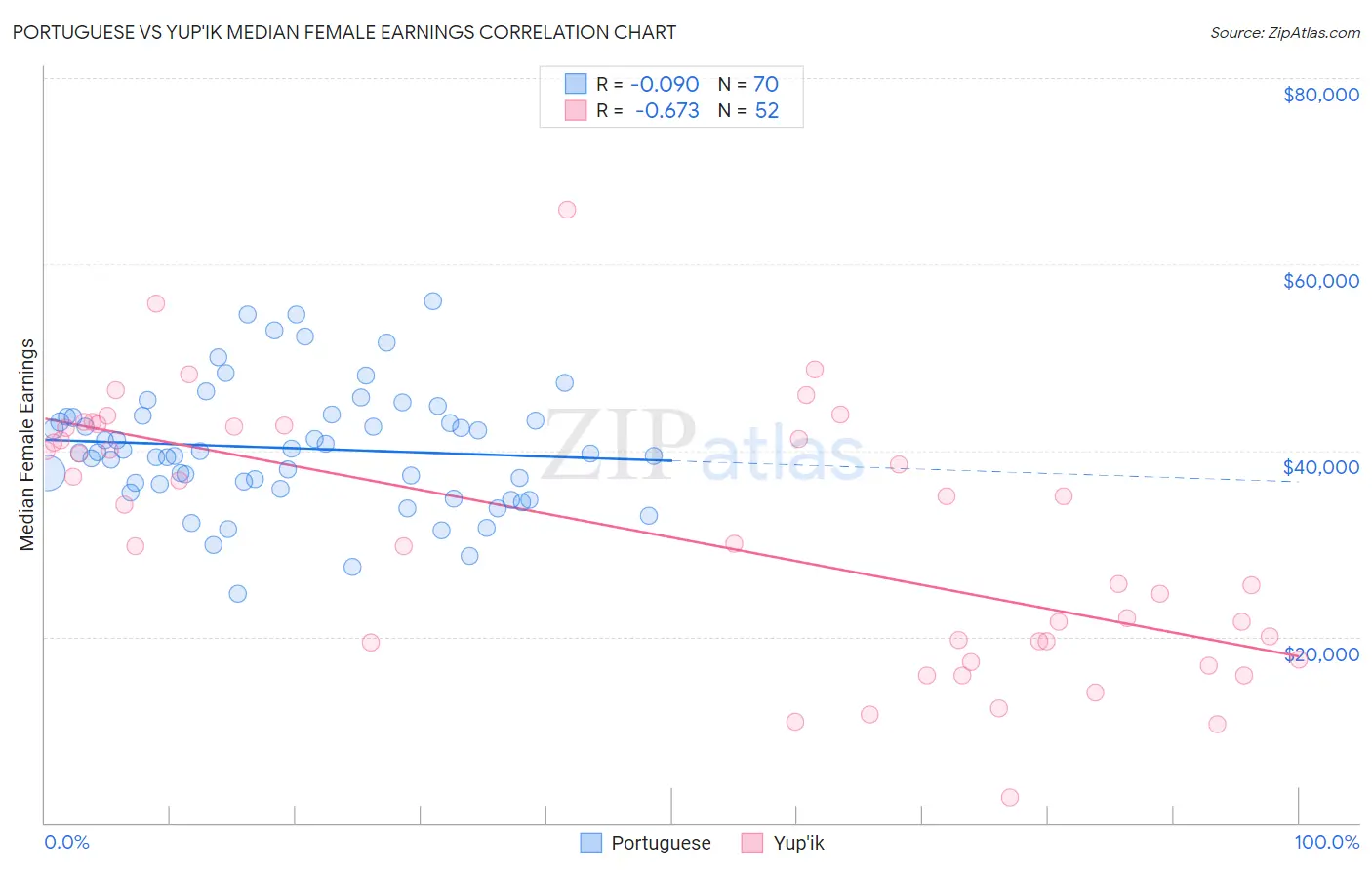 Portuguese vs Yup'ik Median Female Earnings