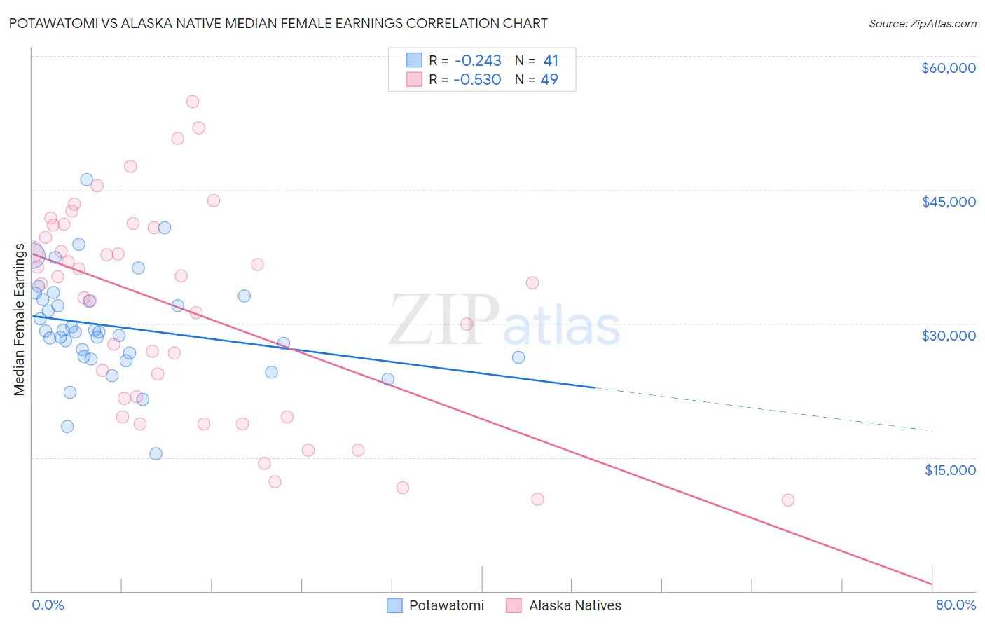 Potawatomi vs Alaska Native Median Female Earnings