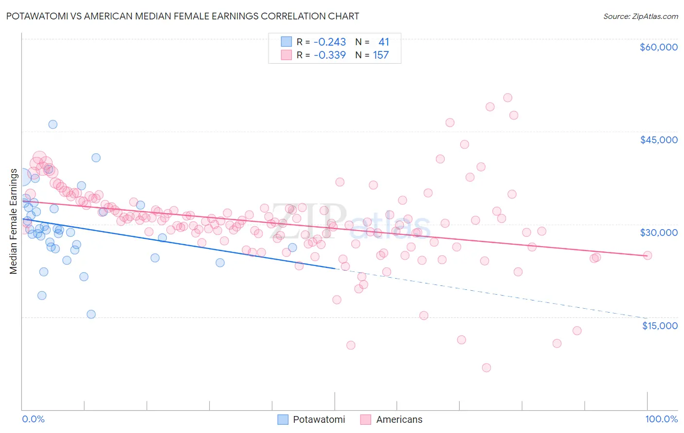Potawatomi vs American Median Female Earnings