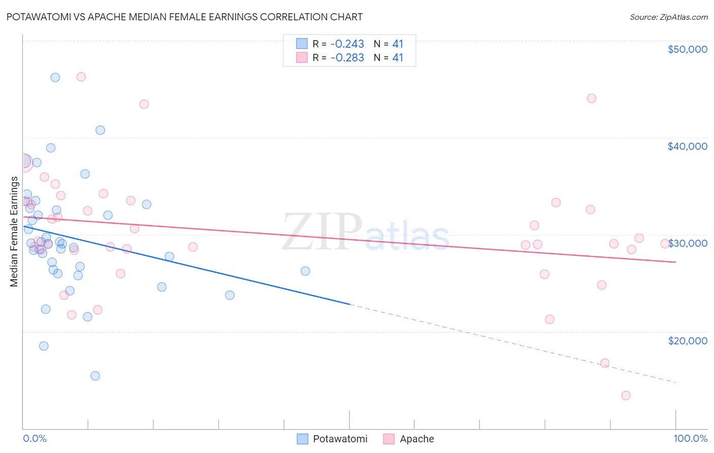Potawatomi vs Apache Median Female Earnings