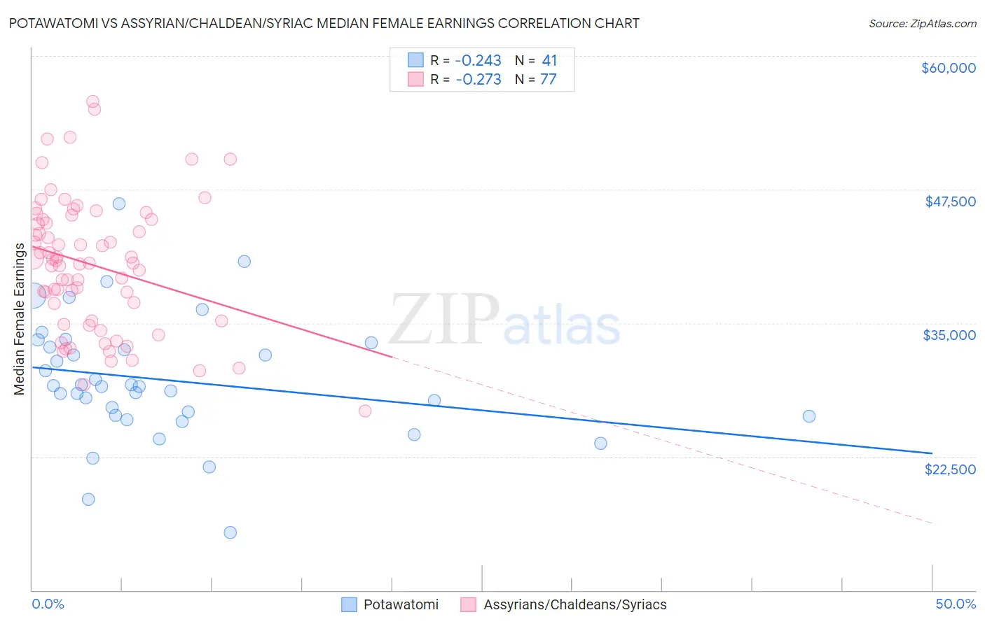 Potawatomi vs Assyrian/Chaldean/Syriac Median Female Earnings
