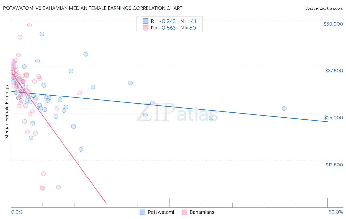 Potawatomi vs Bahamian Median Female Earnings