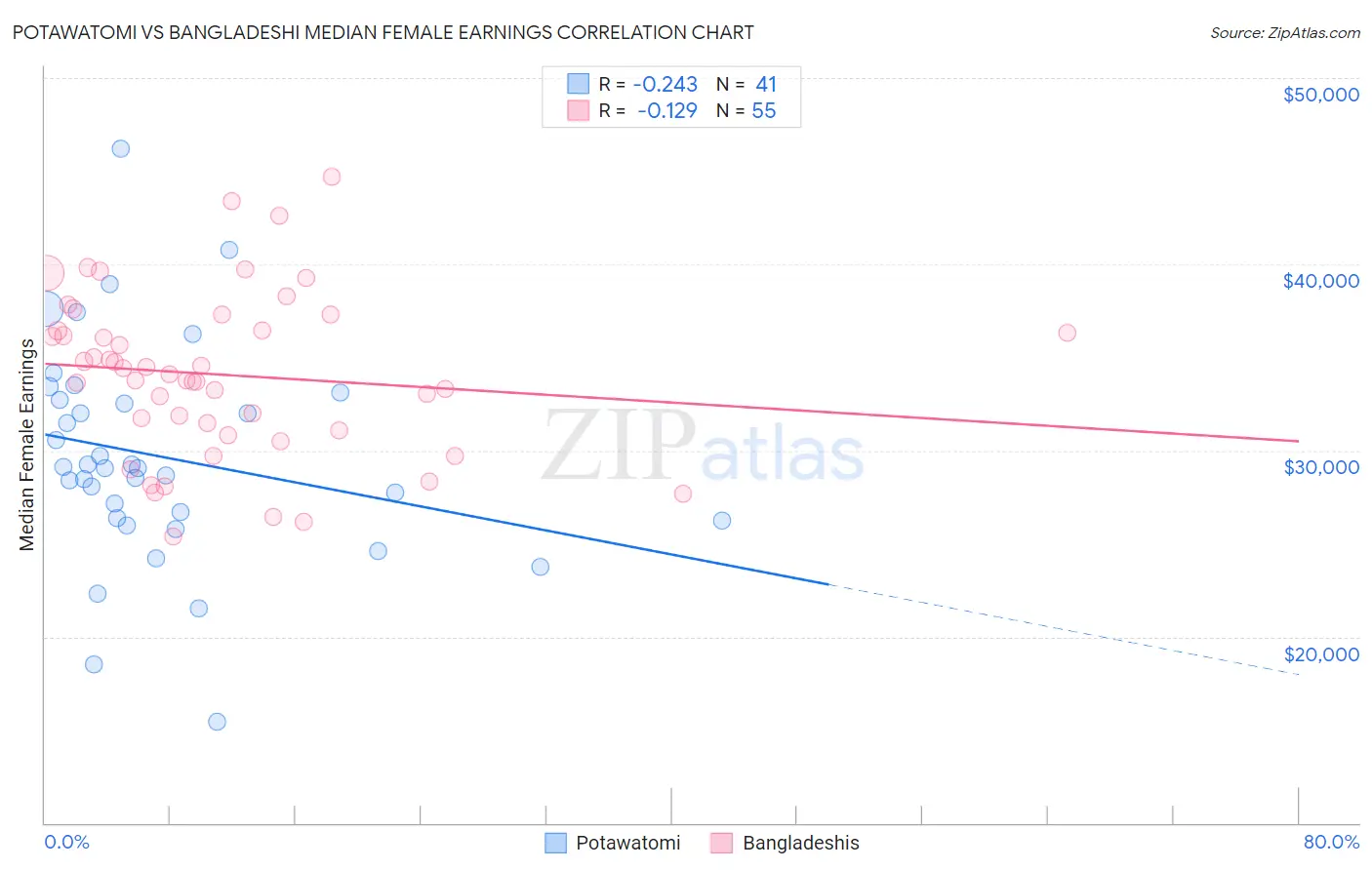 Potawatomi vs Bangladeshi Median Female Earnings