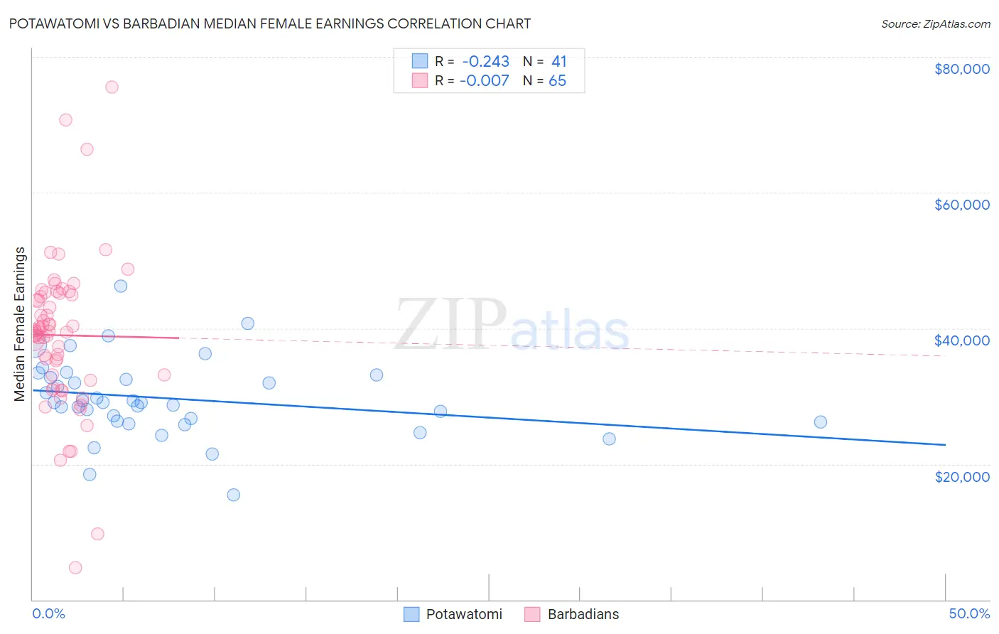 Potawatomi vs Barbadian Median Female Earnings