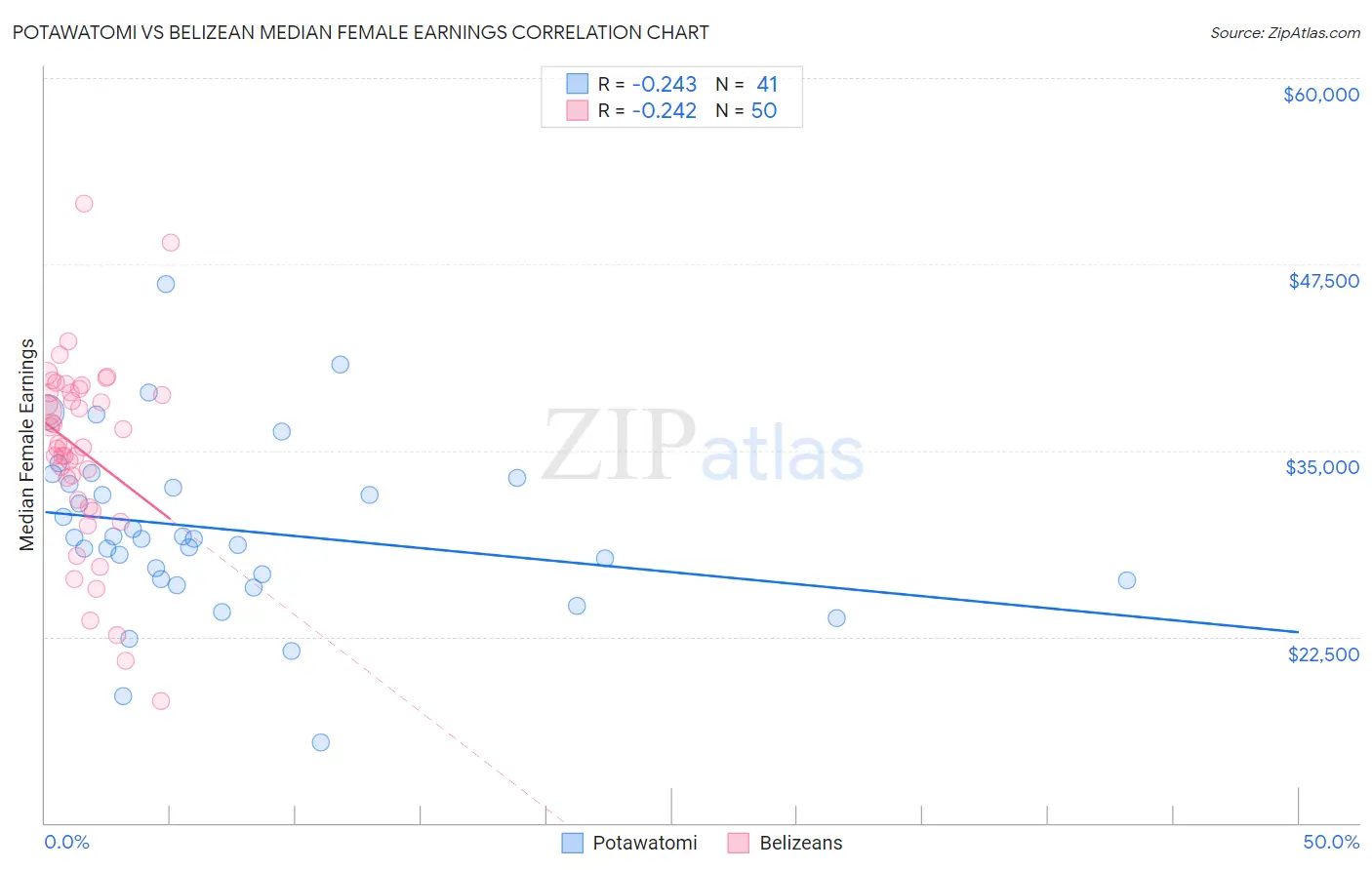 Potawatomi vs Belizean Median Female Earnings