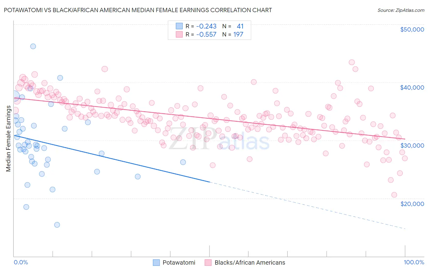 Potawatomi vs Black/African American Median Female Earnings