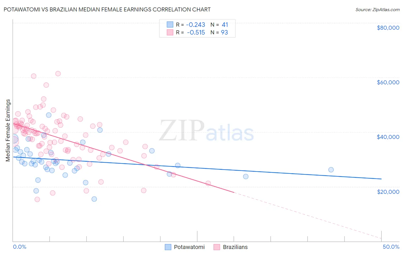 Potawatomi vs Brazilian Median Female Earnings