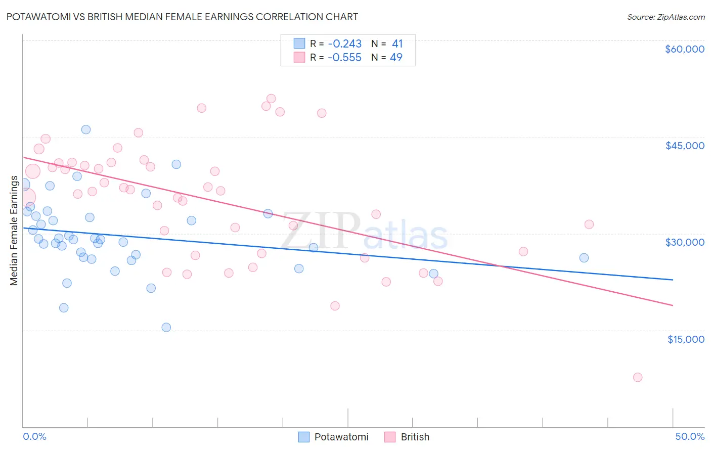 Potawatomi vs British Median Female Earnings