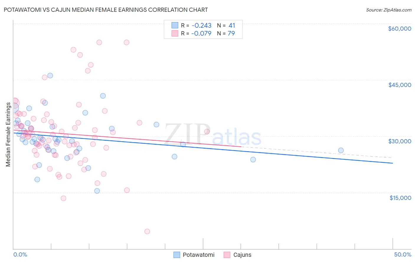 Potawatomi vs Cajun Median Female Earnings