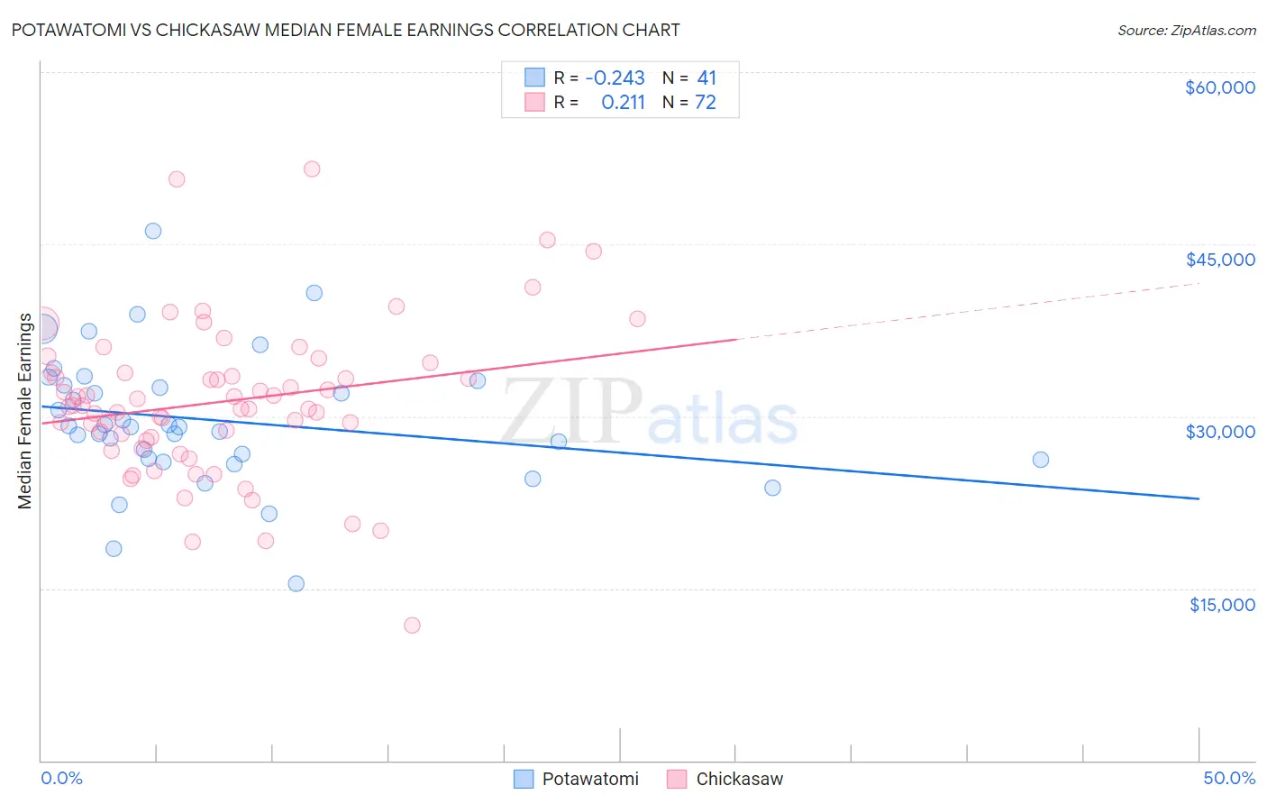 Potawatomi vs Chickasaw Median Female Earnings