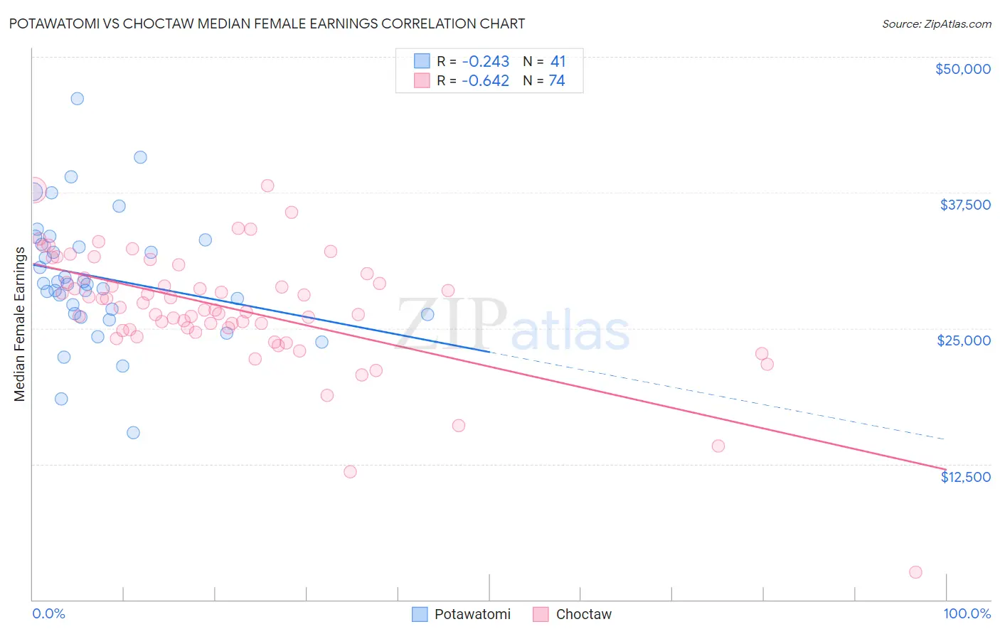 Potawatomi vs Choctaw Median Female Earnings