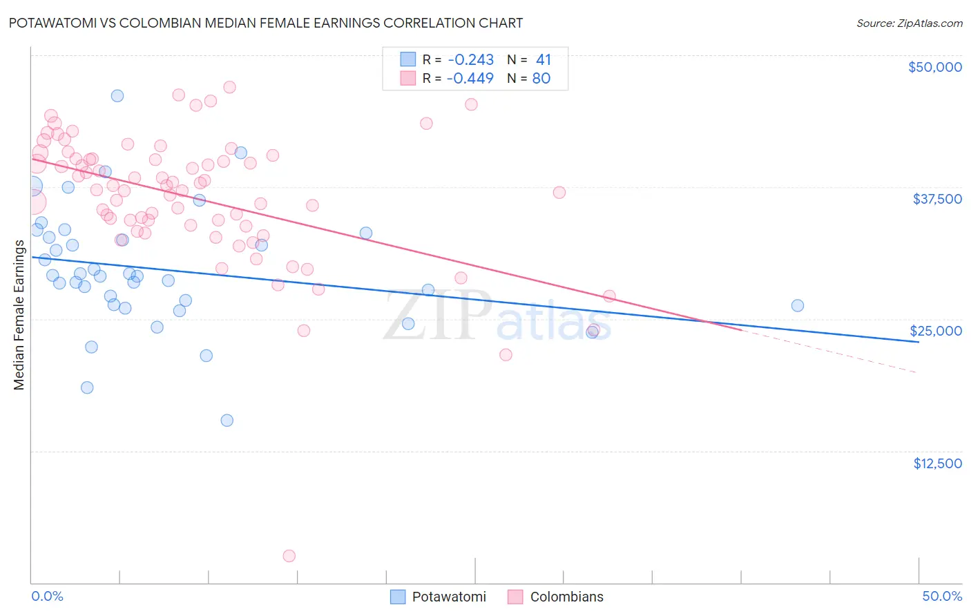 Potawatomi vs Colombian Median Female Earnings