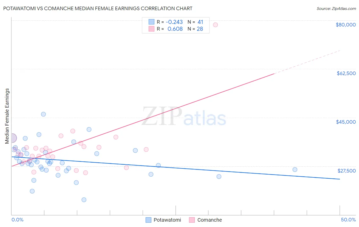 Potawatomi vs Comanche Median Female Earnings