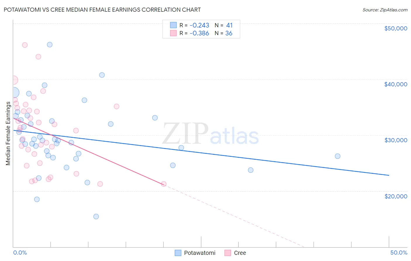 Potawatomi vs Cree Median Female Earnings
