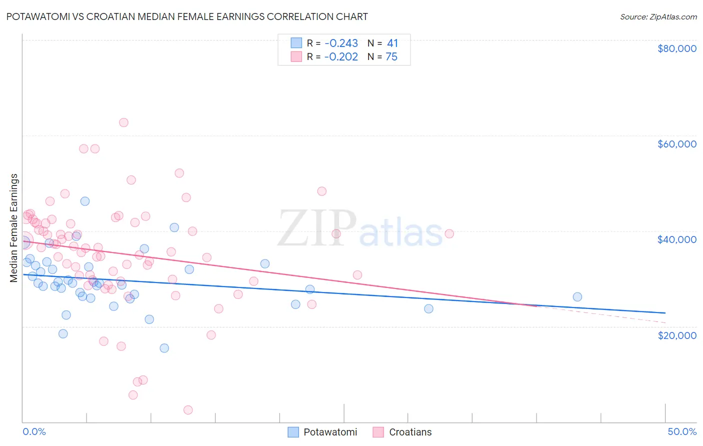 Potawatomi vs Croatian Median Female Earnings