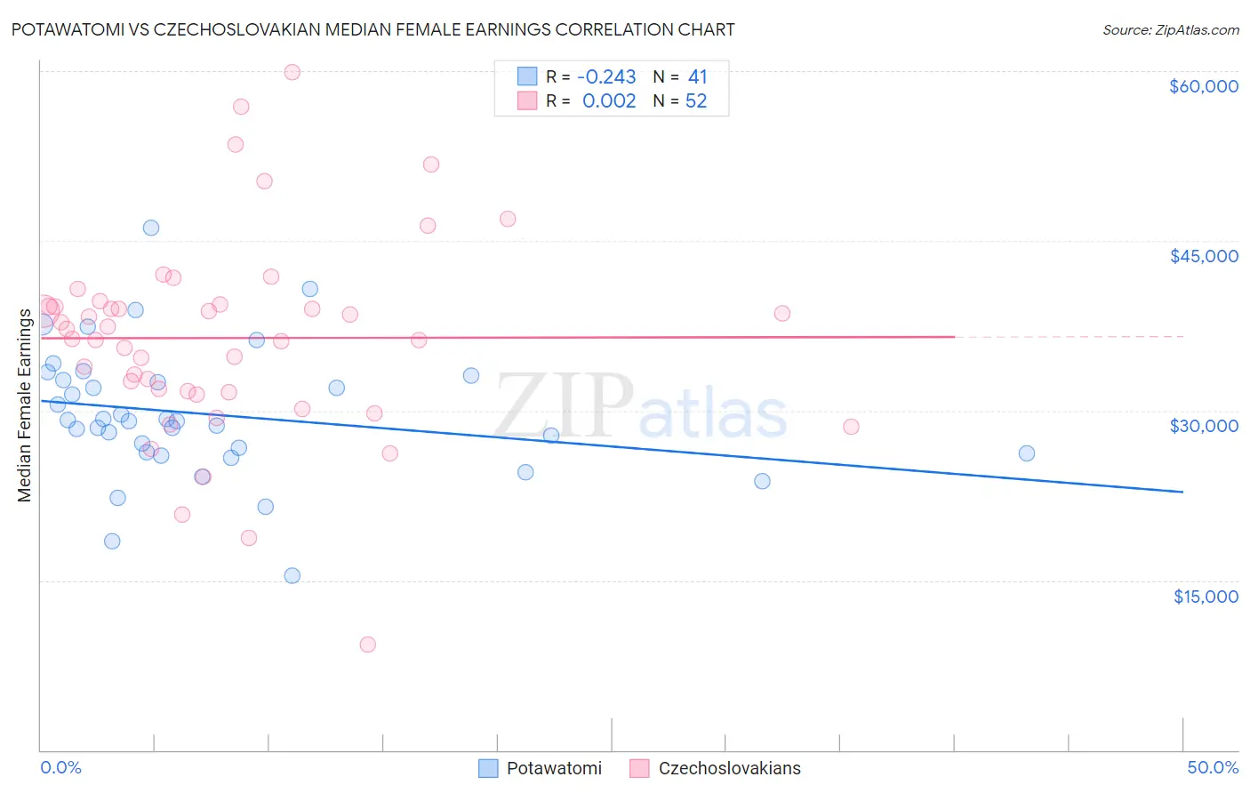 Potawatomi vs Czechoslovakian Median Female Earnings