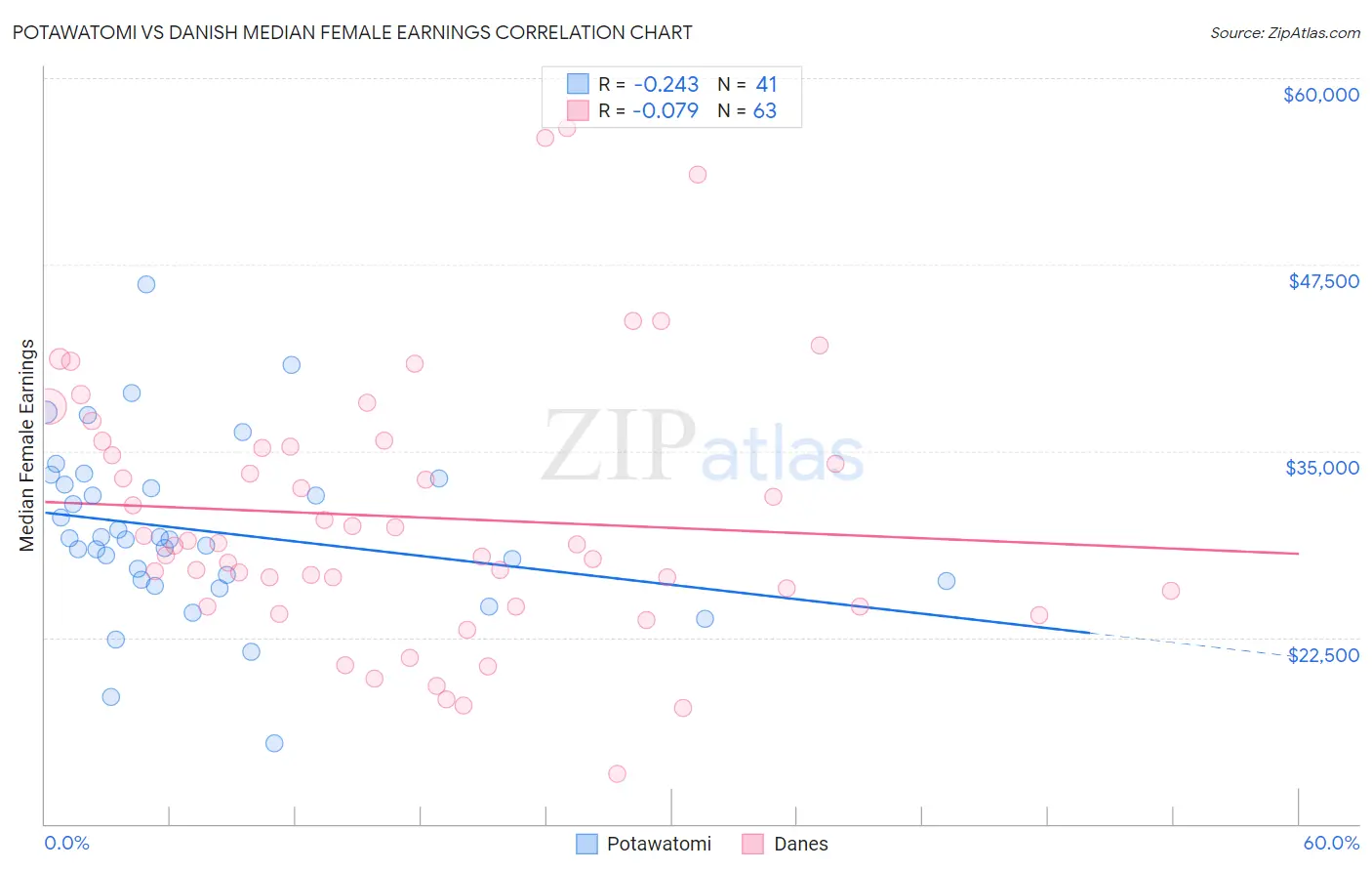 Potawatomi vs Danish Median Female Earnings