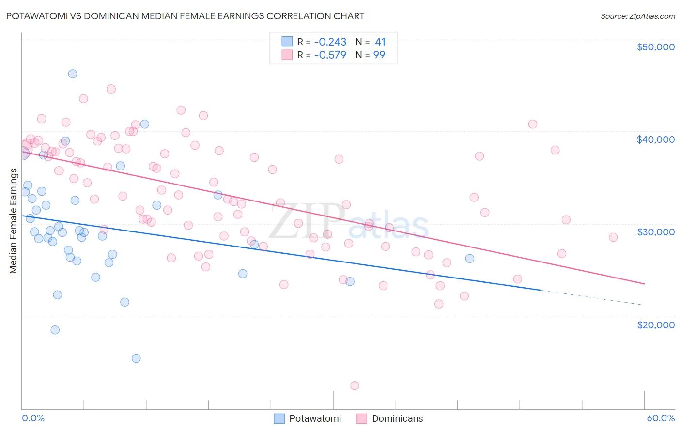 Potawatomi vs Dominican Median Female Earnings