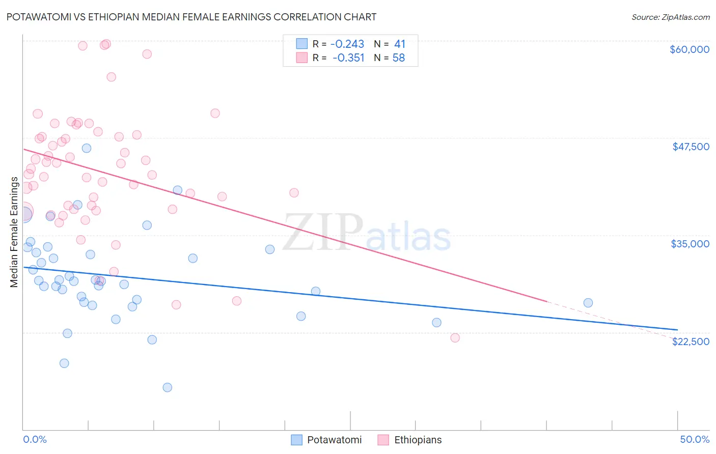 Potawatomi vs Ethiopian Median Female Earnings