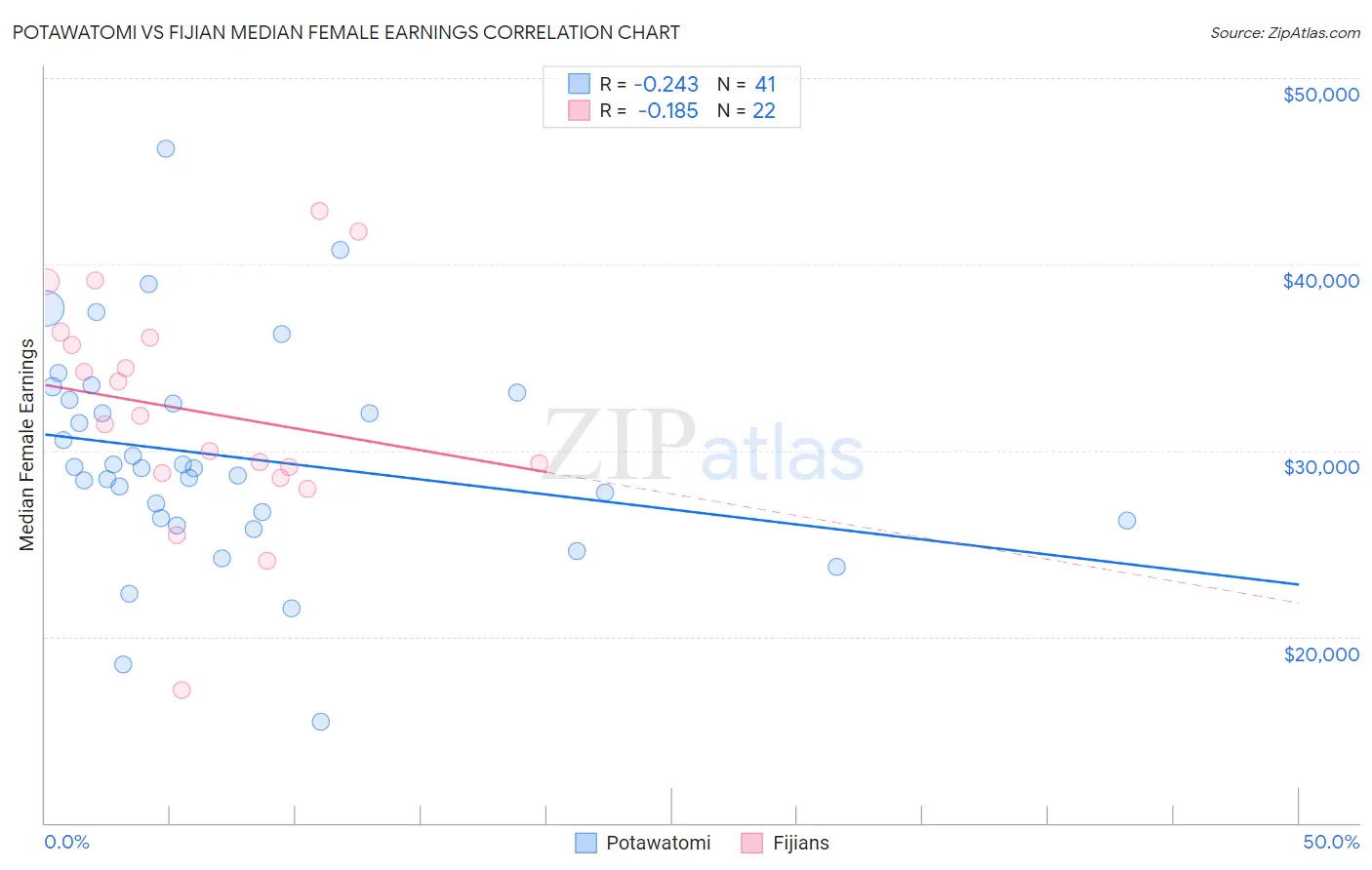 Potawatomi vs Fijian Median Female Earnings