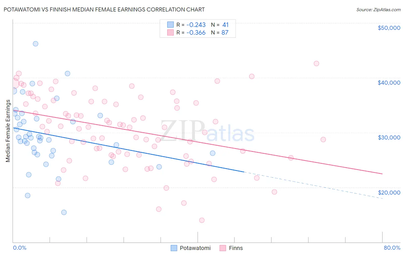 Potawatomi vs Finnish Median Female Earnings