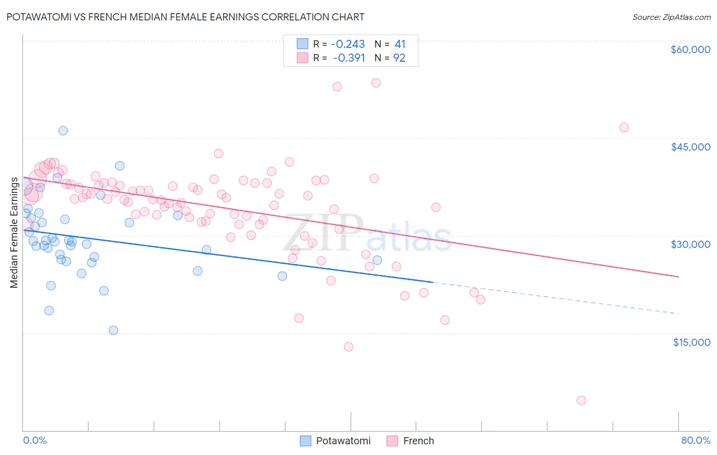 Potawatomi vs French Median Female Earnings