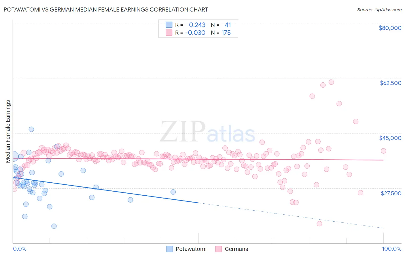 Potawatomi vs German Median Female Earnings