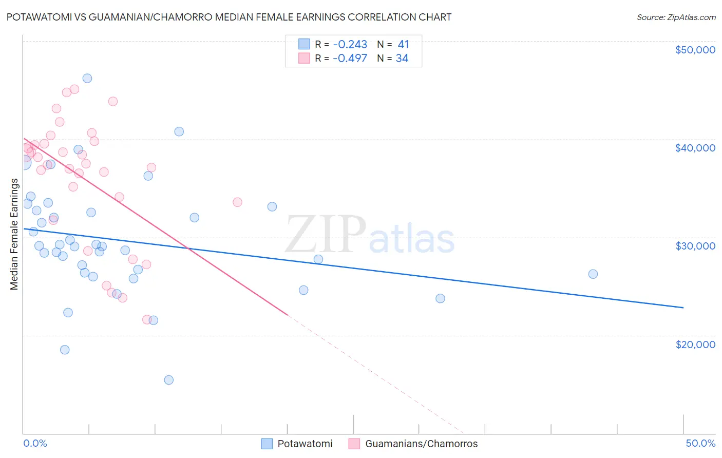 Potawatomi vs Guamanian/Chamorro Median Female Earnings