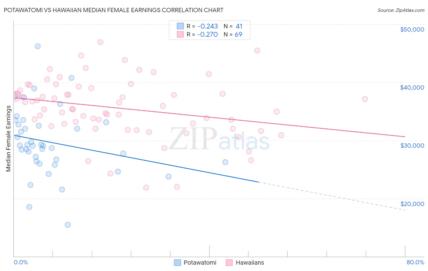 Potawatomi vs Hawaiian Median Female Earnings