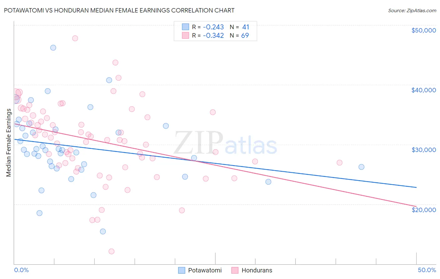 Potawatomi vs Honduran Median Female Earnings