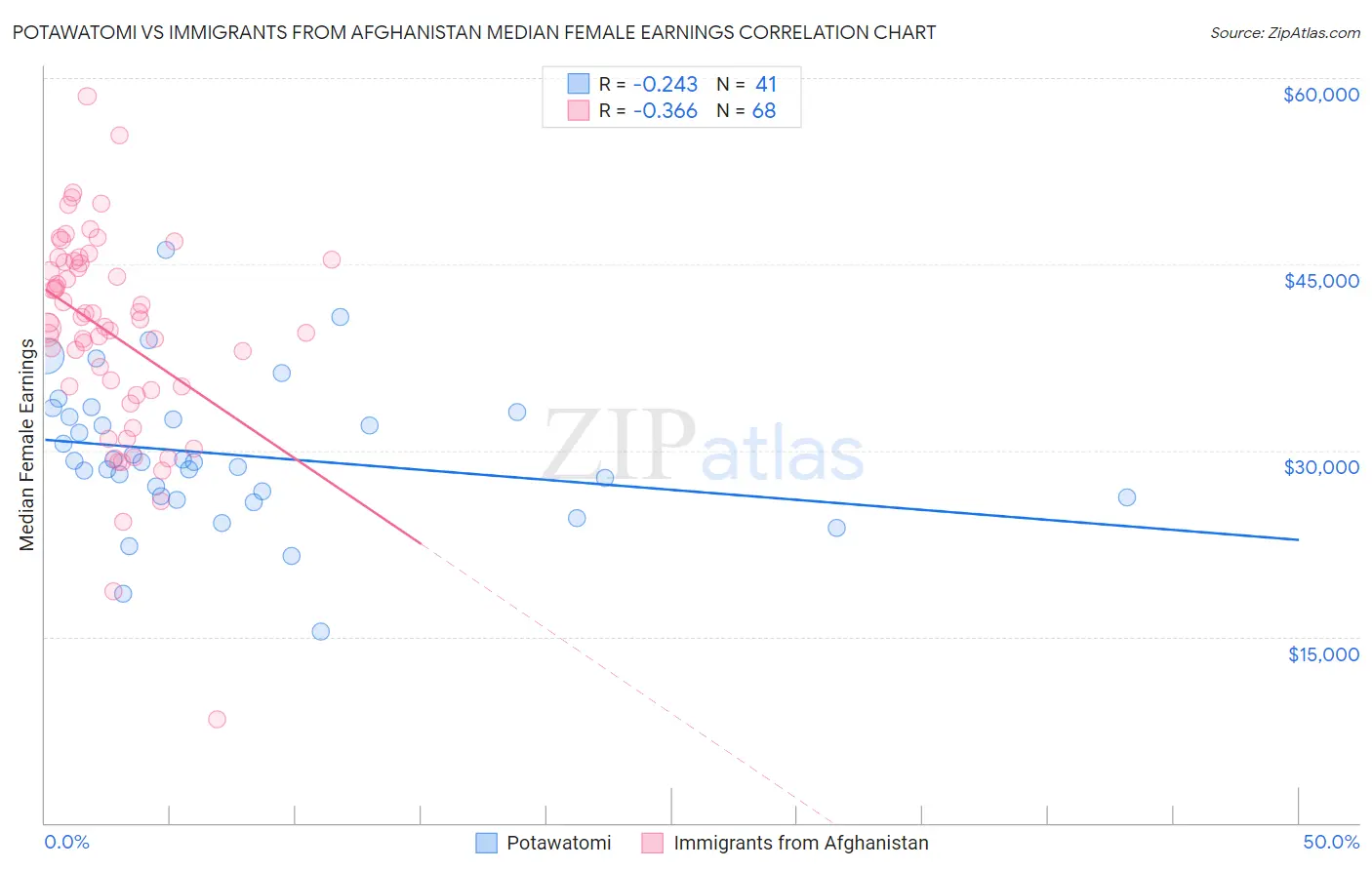 Potawatomi vs Immigrants from Afghanistan Median Female Earnings
