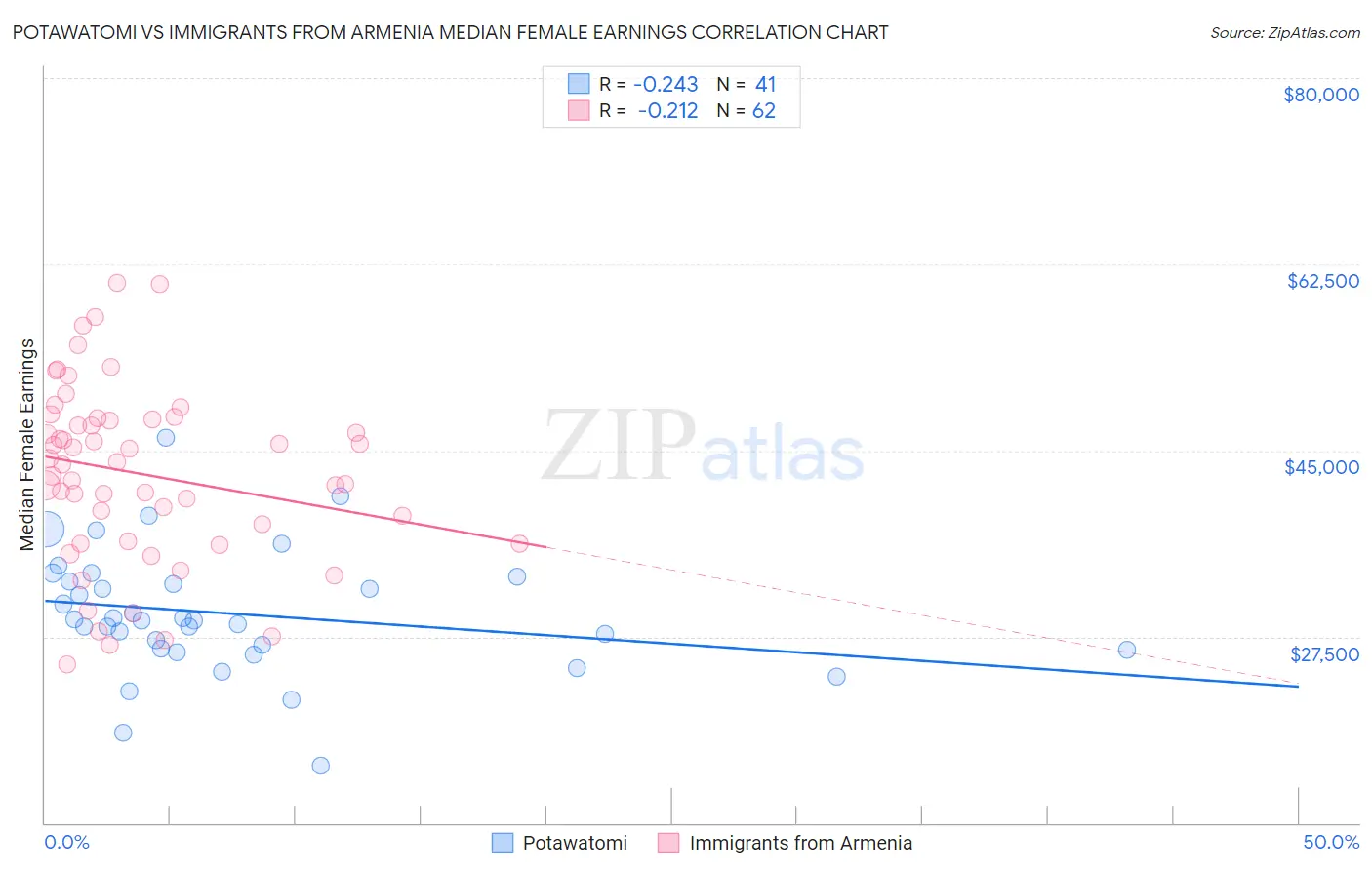 Potawatomi vs Immigrants from Armenia Median Female Earnings