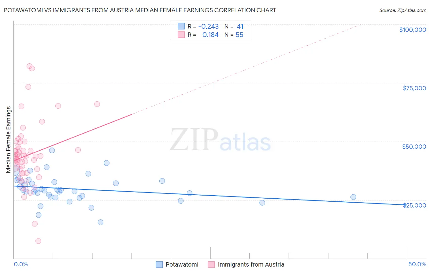 Potawatomi vs Immigrants from Austria Median Female Earnings