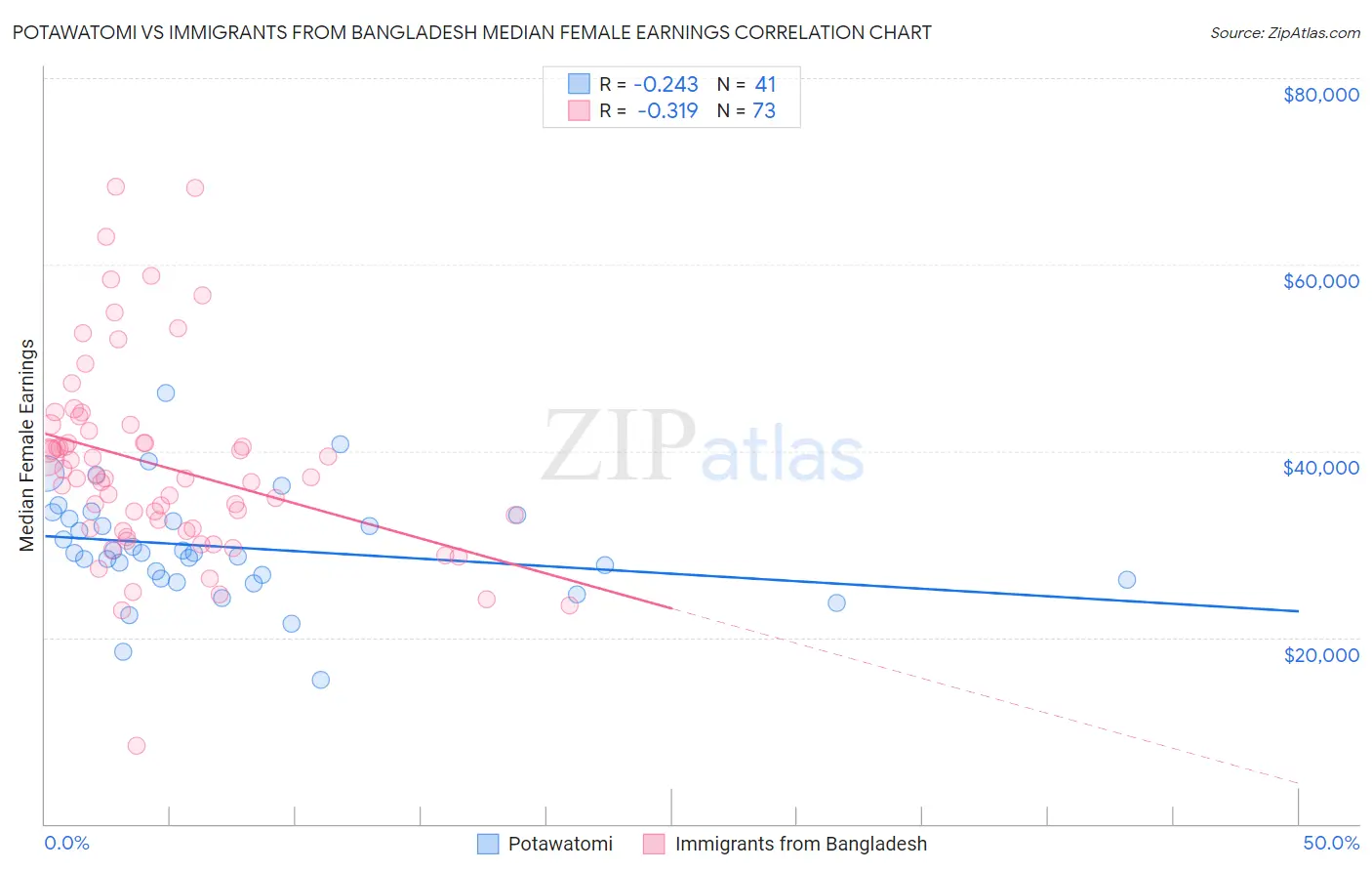 Potawatomi vs Immigrants from Bangladesh Median Female Earnings