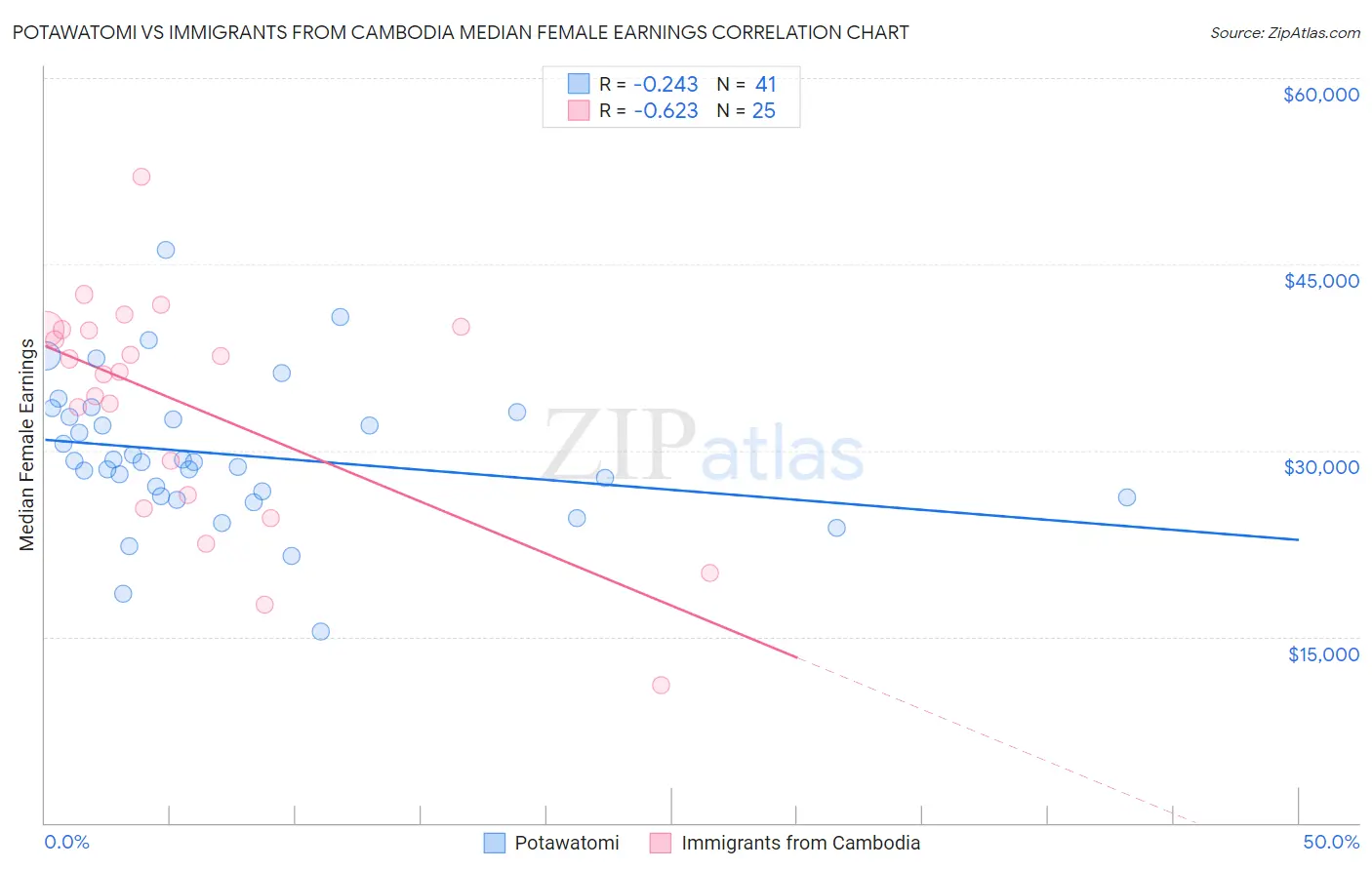 Potawatomi vs Immigrants from Cambodia Median Female Earnings